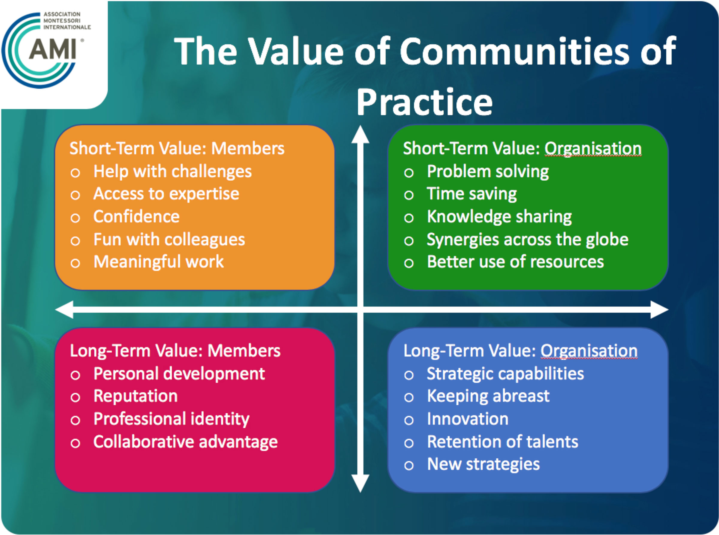 Chart of Values of Communities of Practice